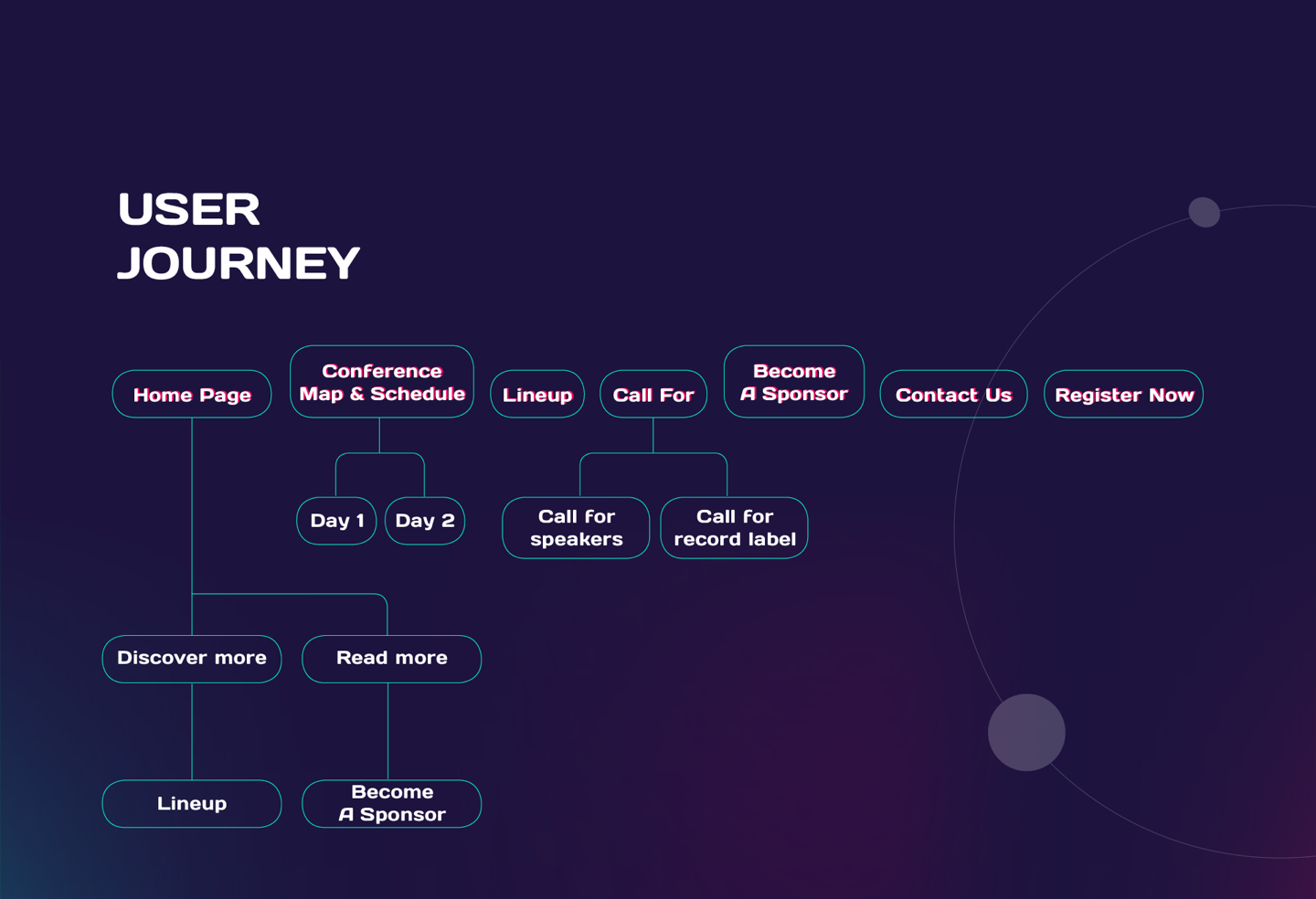 EMpro user flow diagram