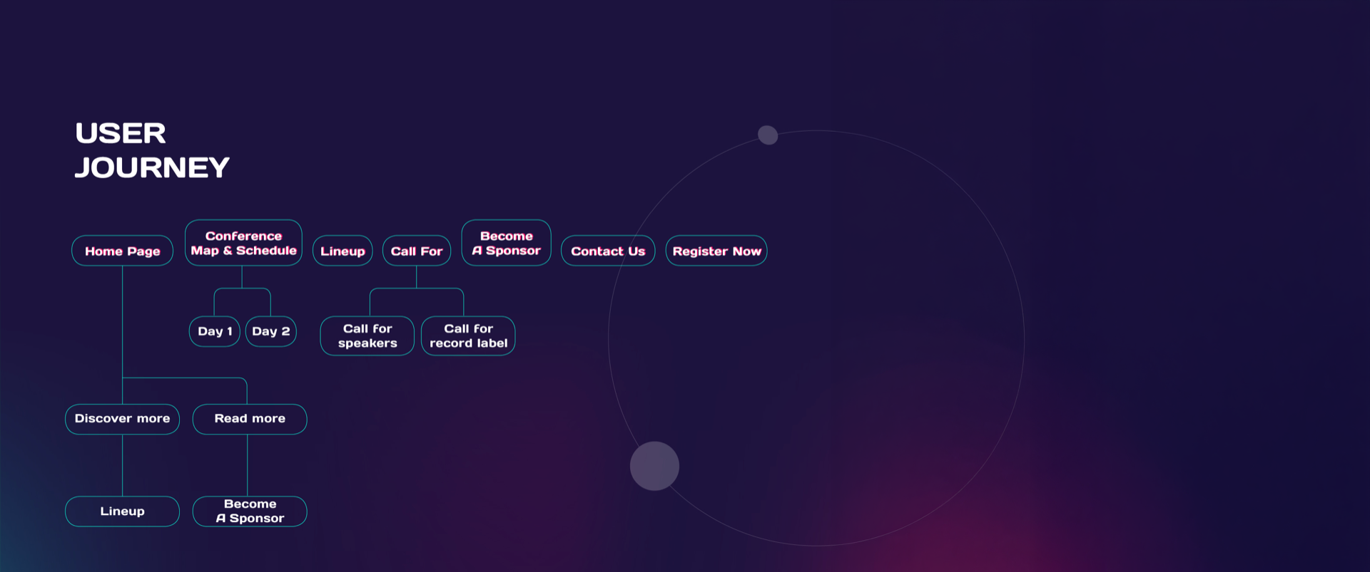 EMpro user flow diagram