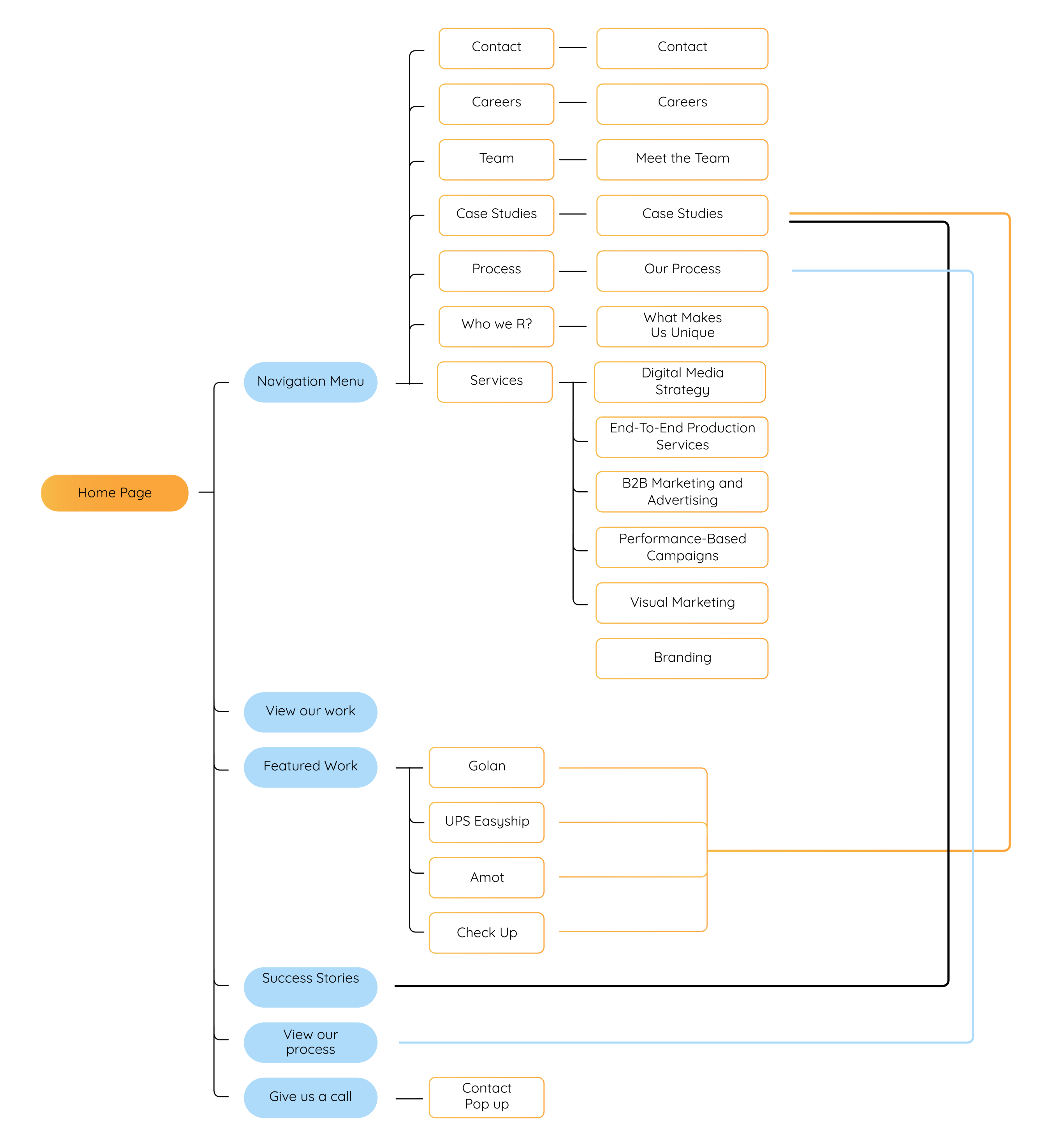 Site map and user flow diagram